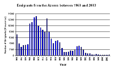 Emigrants from the Azores between 1960 and 2003