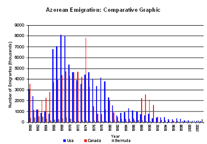 Azorean Emigration: Comparative Graphic