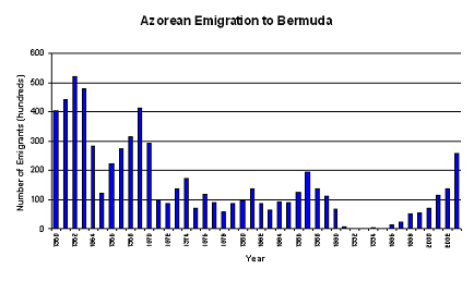 Azorean Emigration to Bermuda